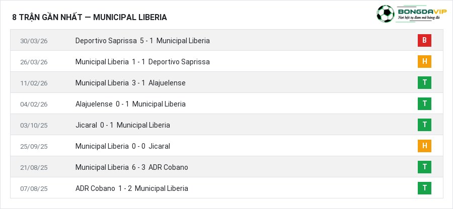 Phong độ Municipal Liberia 8 trận gần nhất