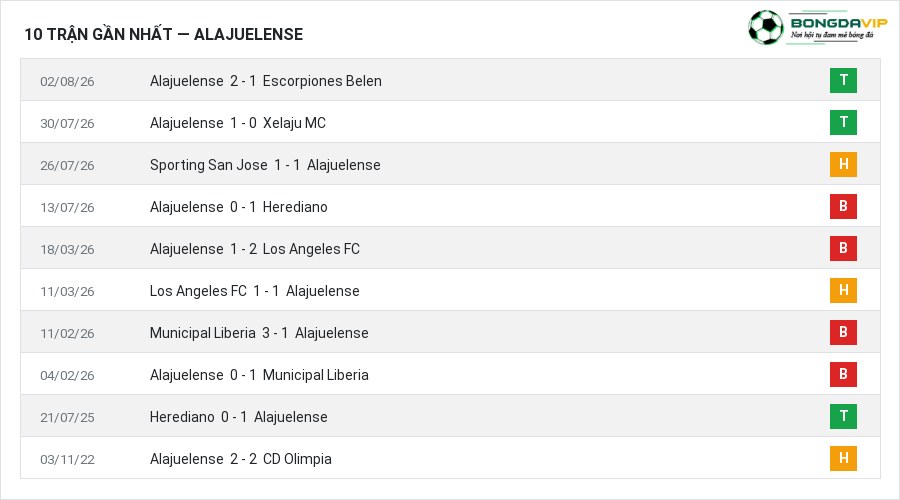 Phong độ Alajuelense 10 trận gần nhất