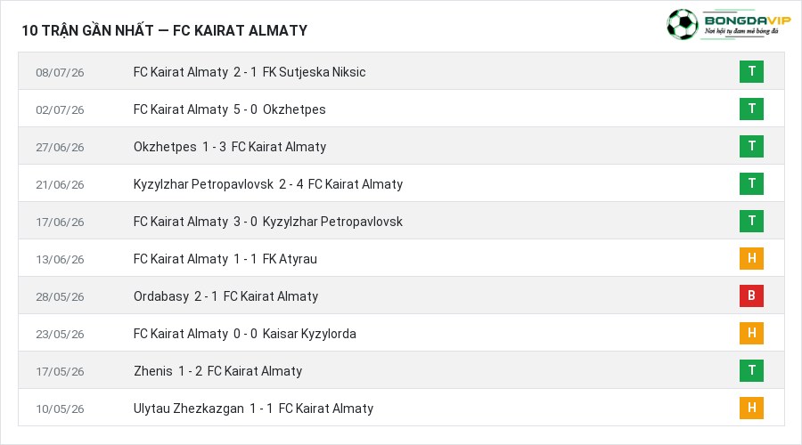 Phong độ FC Kairat Almaty 10 trận gần nhất