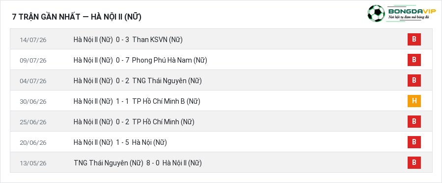 Phong độ Hà Nội II (Nữ) 7 trận gần nhất