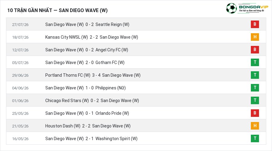Phong độ San Diego Wave (W) 10 trận gần nhất