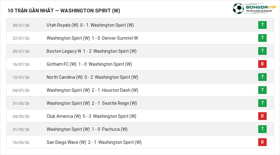Phong độ Washington Spirit (W) 10 trận gần nhất
