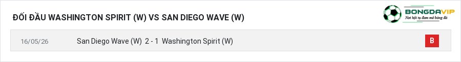 Lịch sử đối đầu Washington Spirit (W) vs San Diego Wave (W)