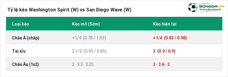 Tỷ lệ kèo Washington Spirit (W) vs San Diego Wave (W) tại BongdaVIP