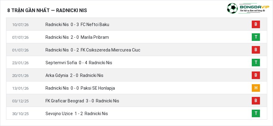 Phong độ Radnicki Nis 8 trận gần nhất