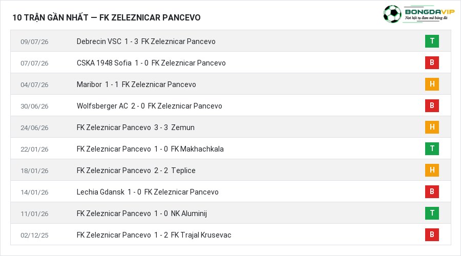 Phong độ FK Zeleznicar Pancevo 10 trận gần nhất