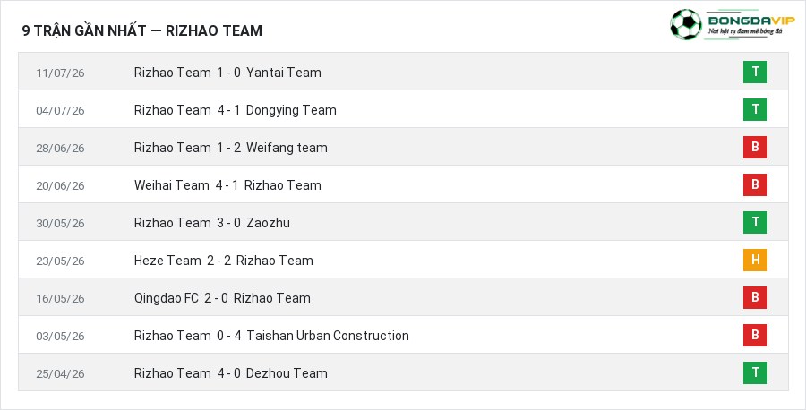Phong độ Rizhao Team 9 trận gần nhất
