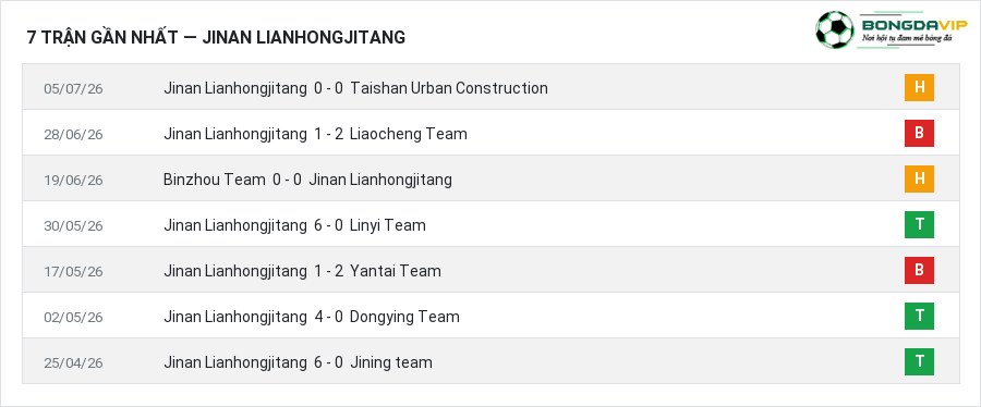 Phong độ Jinan Lianhongjitang 7 trận gần nhất