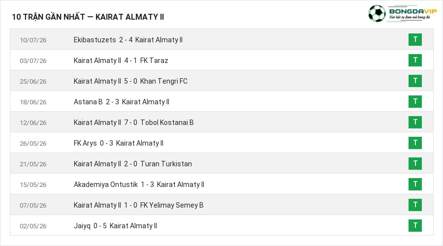 Phong độ Kairat Almaty II 10 trận gần nhất