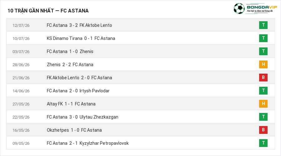 Phong độ FC Astana 10 trận gần nhất