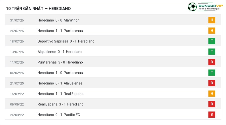 Phong độ Herediano 10 trận gần nhất