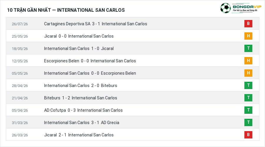 Phong độ International San Carlos 10 trận gần nhất