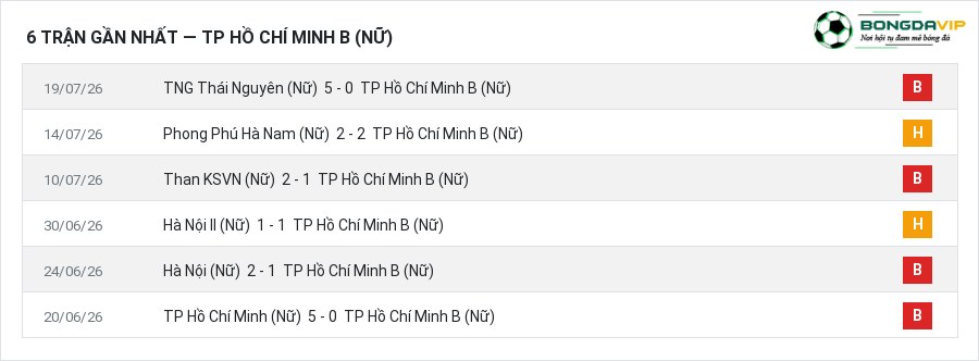 Phong độ TP Hồ Chí Minh B (Nữ) 6 trận gần nhất