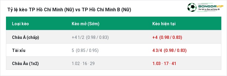 Tỷ lệ kèo TP Hồ Chí Minh (Nữ) vs TP Hồ Chí Minh B (Nữ) tại BongdaVIP