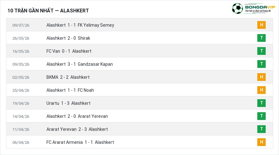 Phong độ Alashkert 10 trận gần nhất