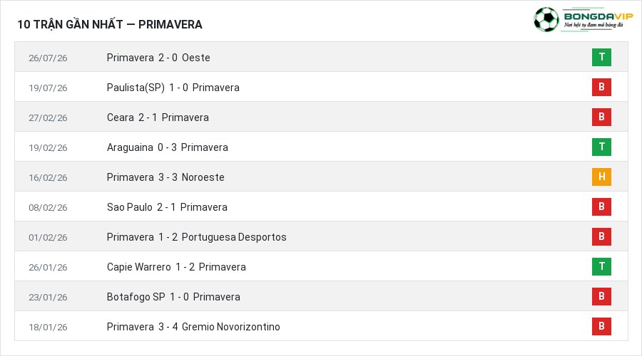 Phong độ Primavera 10 trận gần nhất