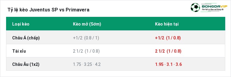 Tỷ lệ kèo Juventus SP vs Primavera tại BongdaVIP
