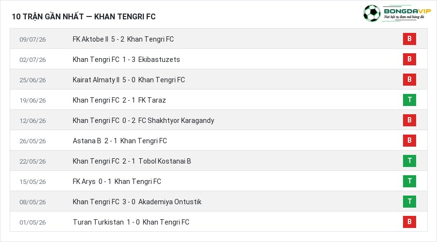 Phong độ Khan Tengri FC 10 trận gần nhất