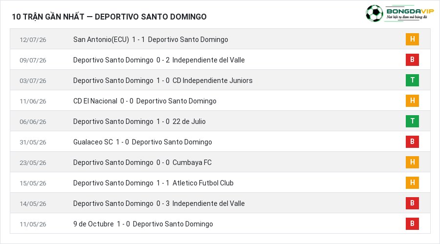 Phong độ Deportivo Santo Domingo 10 trận gần nhất