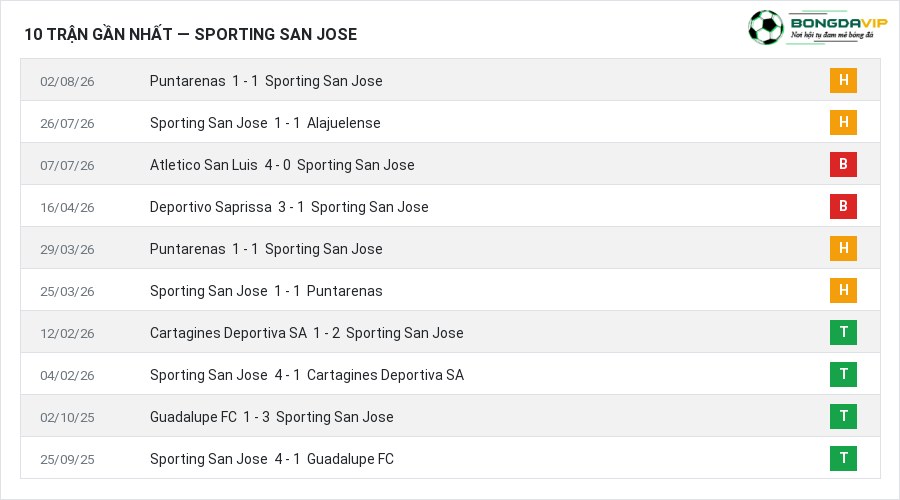 Phong độ Sporting San Jose 10 trận gần nhất