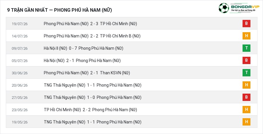 Phong độ Phong Phú Hà Nam (Nữ) 9 trận gần nhất