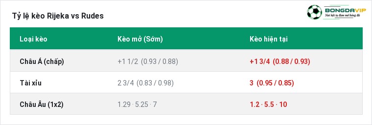 Tỷ lệ kèo Rijeka vs Rudes tại BongdaVIP