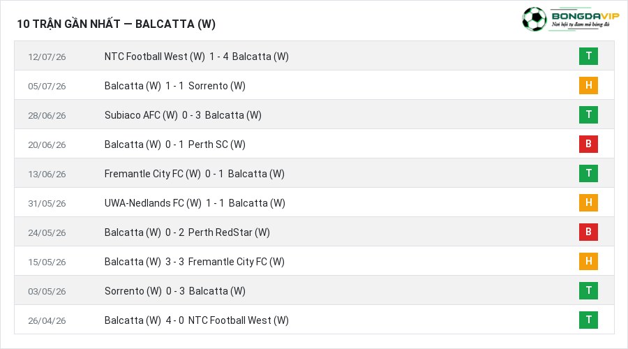 Phong độ Balcatta (W) 10 trận gần nhất