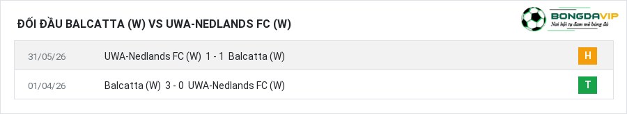 Lịch sử đối đầu Balcatta (W) vs UWA-Nedlands FC (W)