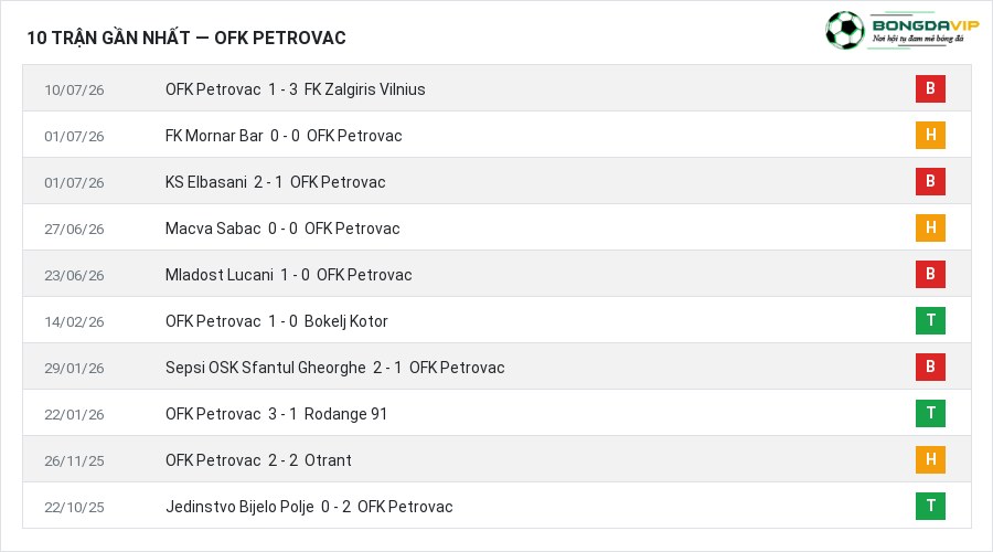 Phong độ OFK Petrovac 10 trận gần nhất