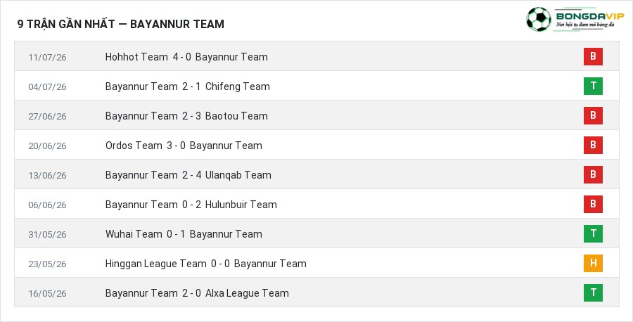 Phong độ Bayannur Team 9 trận gần nhất