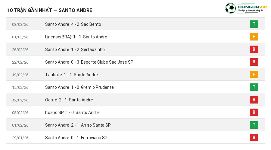 Phong độ Santo Andre 10 trận gần nhất