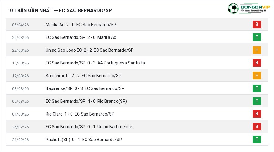 Phong độ EC Sao Bernardo/SP 10 trận gần nhất