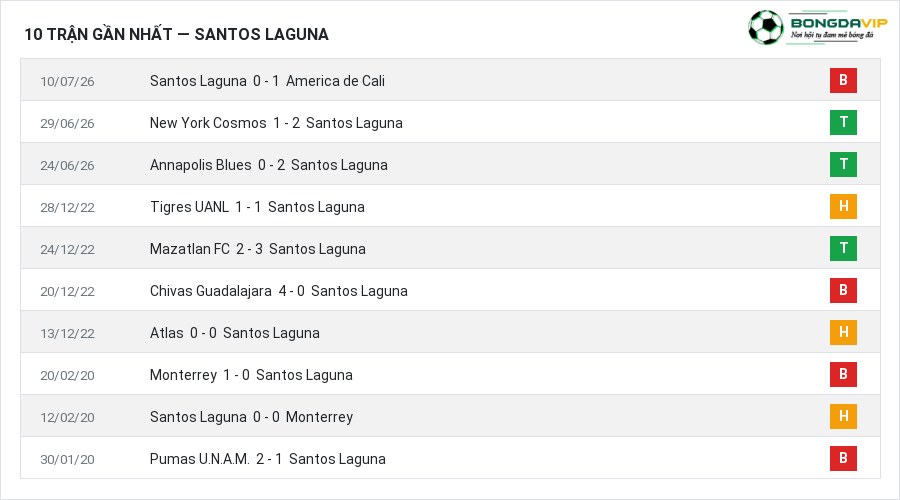 Phong độ Santos Laguna 10 trận gần nhất