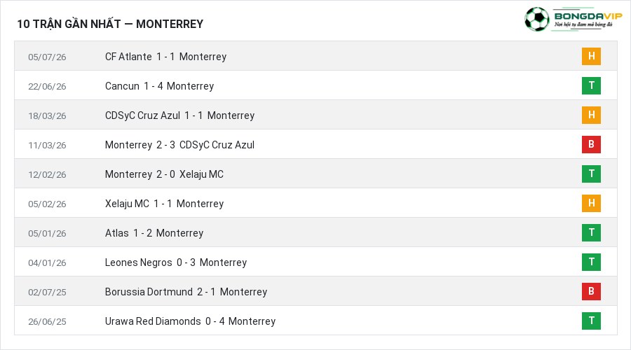 Phong độ Monterrey 10 trận gần nhất