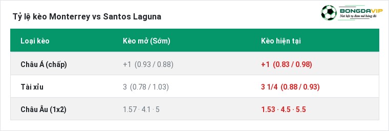 Tỷ lệ kèo Monterrey vs Santos Laguna tại BongdaVIP