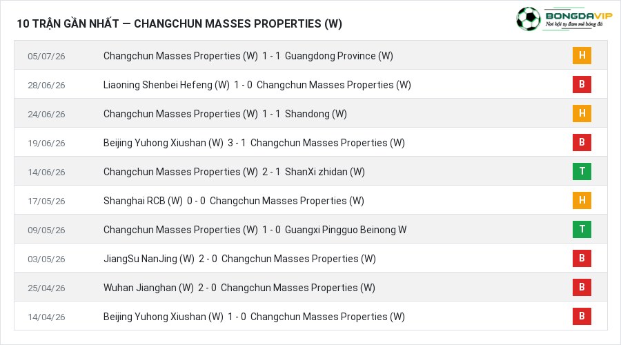 Phong độ Changchun Masses Properties (W) 10 trận gần nhất