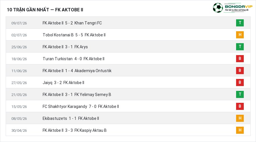 Phong độ FK Aktobe II 10 trận gần nhất