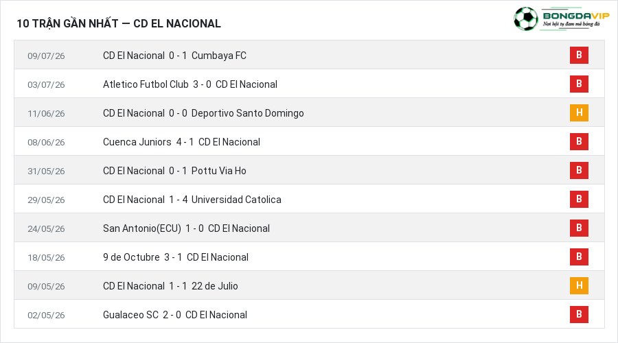 Phong độ CD El Nacional 10 trận gần nhất