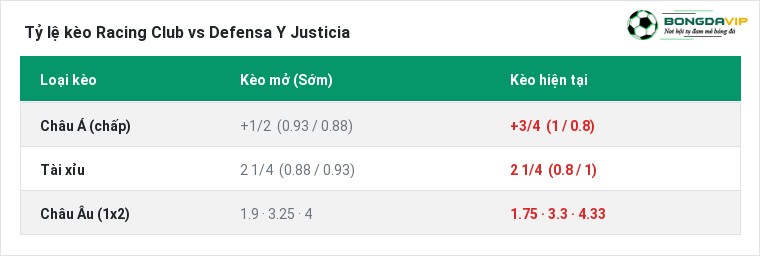 Tỷ lệ kèo Racing Club vs Defensa Y Justicia tại BongdaVIP