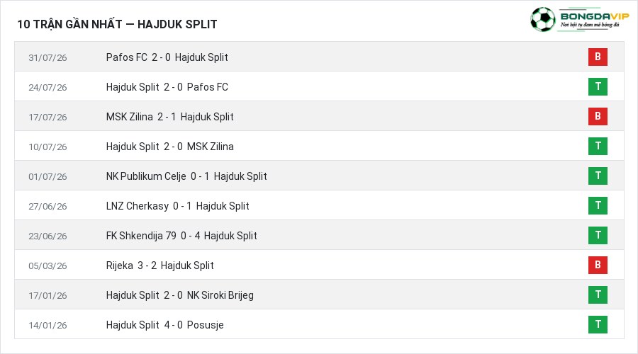 Phong độ Hajduk Split 10 trận gần nhất