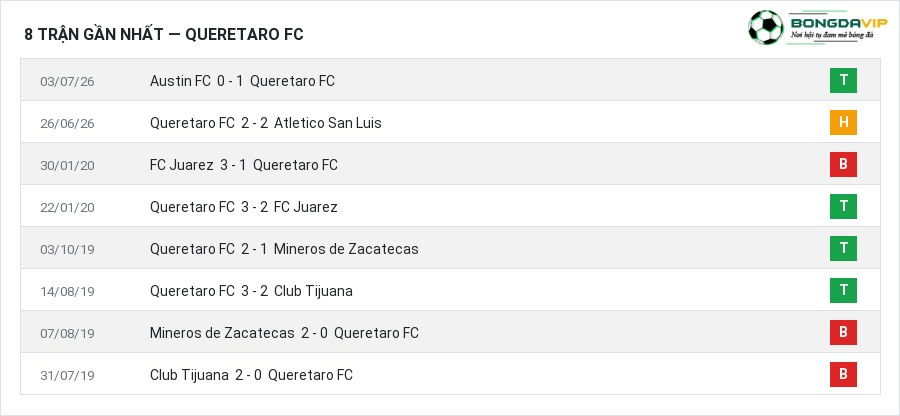 Phong độ Queretaro FC 8 trận gần nhất