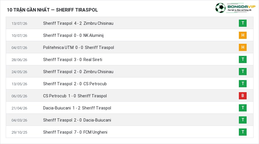 Phong độ Sheriff Tiraspol 10 trận gần nhất