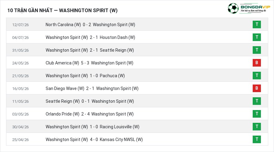 Phong độ Washington Spirit (W) 10 trận gần nhất