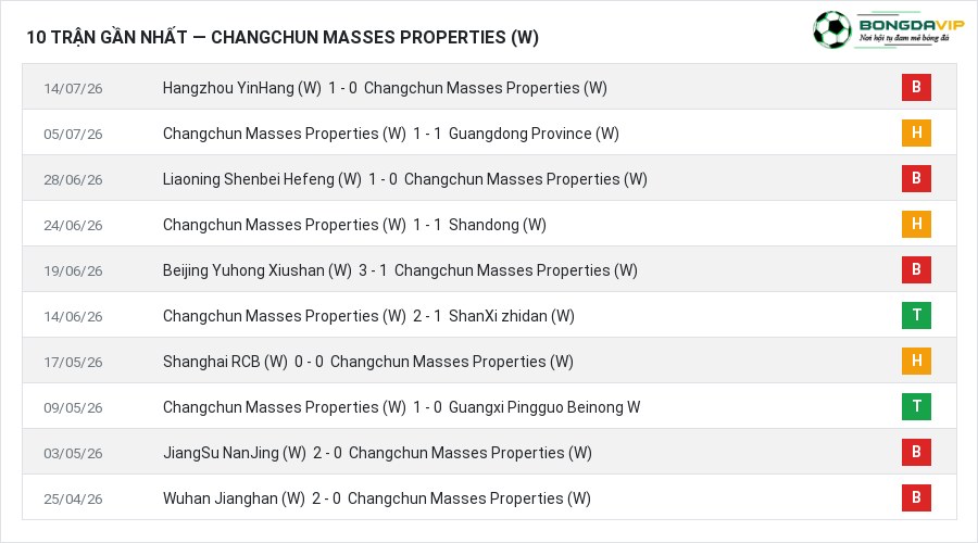 Phong độ Changchun Masses Properties (W) 10 trận gần nhất