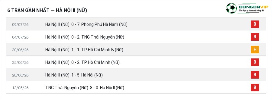 Phong độ Hà Nội II (Nữ) 6 trận gần nhất