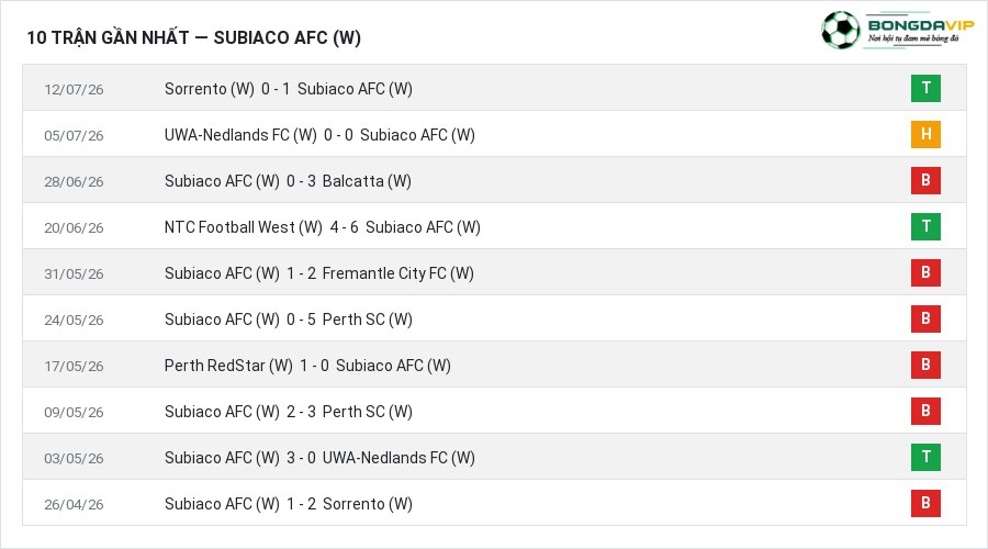 Phong độ Subiaco AFC (W) 10 trận gần nhất