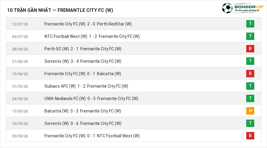 Phong độ Fremantle City FC (W) 10 trận gần nhất