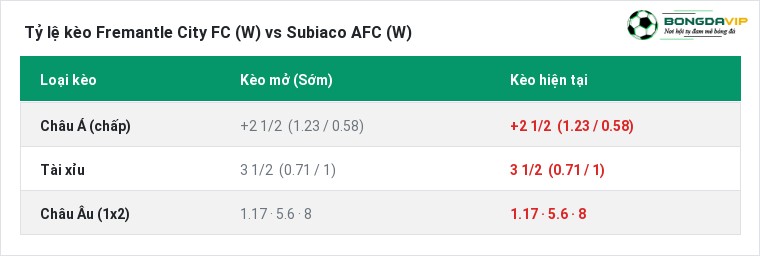 Tỷ lệ kèo Fremantle City FC (W) vs Subiaco AFC (W) tại BongdaVIP