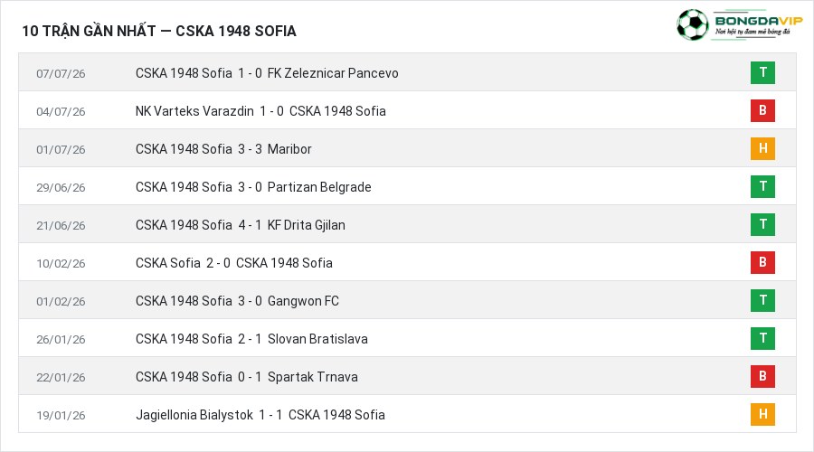 Phong độ CSKA 1948 Sofia 10 trận gần nhất