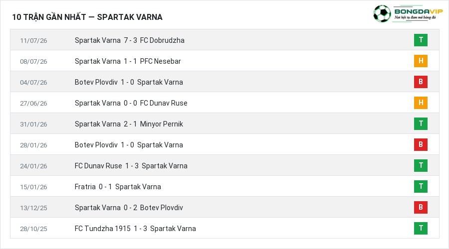 Phong độ Spartak Varna 10 trận gần nhất